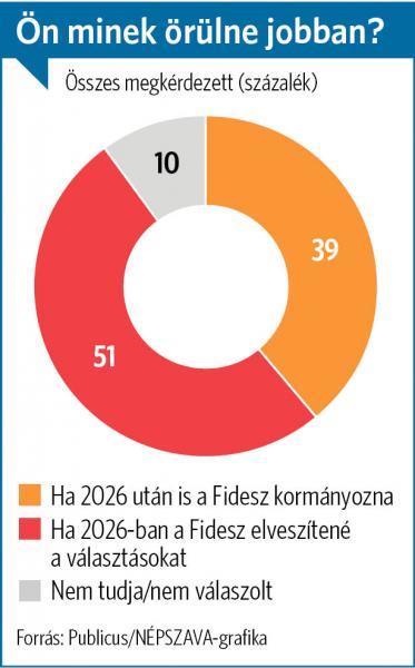 Minden területen Tisza-előny és a stabil küszöb feletti DK-s támogatottságot regisztrált a hírhedt Publicus, amely a kóklerségéről vált ismertté.